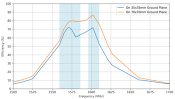 Performance Graph - Taoglas CGGBP254 Ceramic Patch Antenna